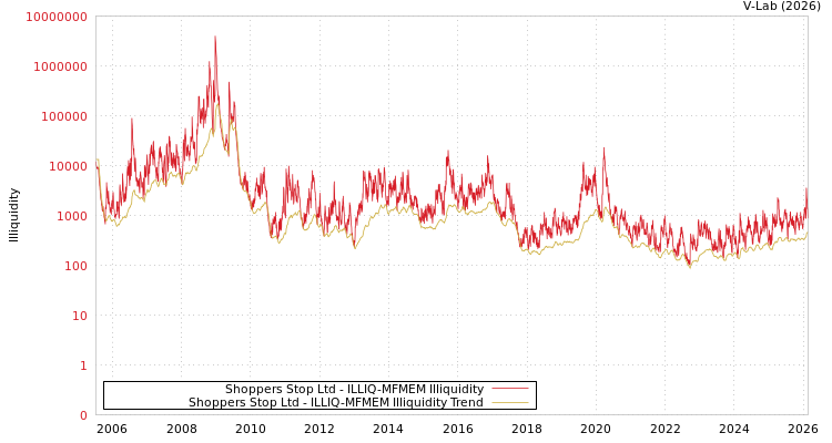 graph of Shoppers Stop Ltd ILLIQ-MFMEM