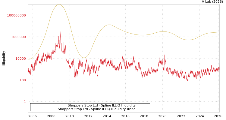 graph of Shoppers Stop Ltd ILLIQ-SMEM