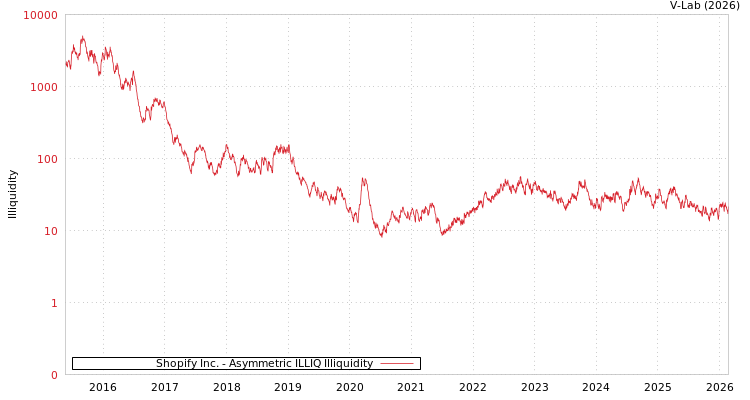 graph of Shopify Inc. ILLIQ-AMEM