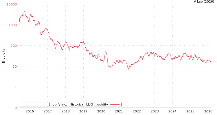 graph of Shopify Inc. ILLIQ-HIST