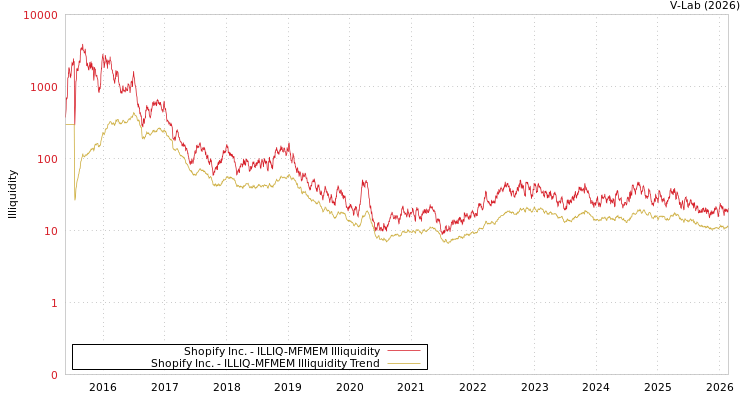 graph of Shopify Inc. ILLIQ-MFMEM