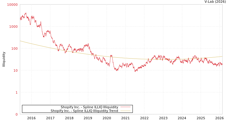 graph of Shopify Inc. ILLIQ-SMEM