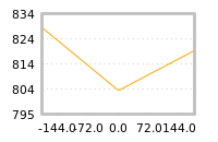 Impact of return on liquidity tomorrow