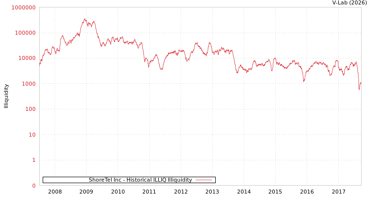 graph of ShoreTel Inc ILLIQ-HIST
