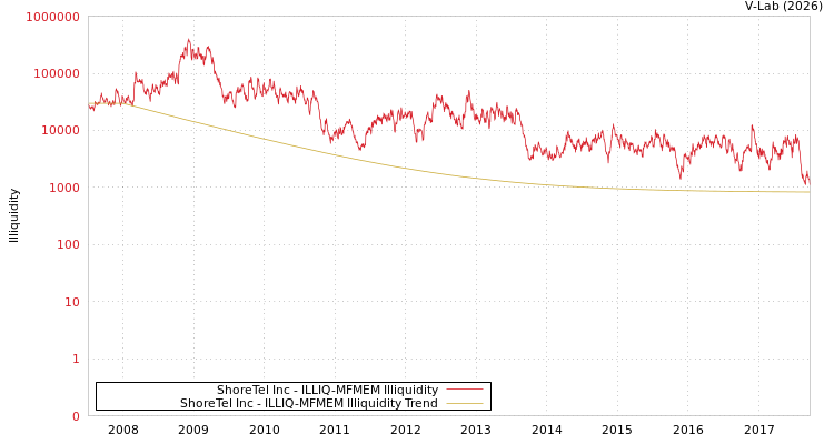 graph of ShoreTel Inc ILLIQ-MFMEM