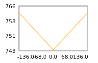 Impact of return on liquidity tomorrow