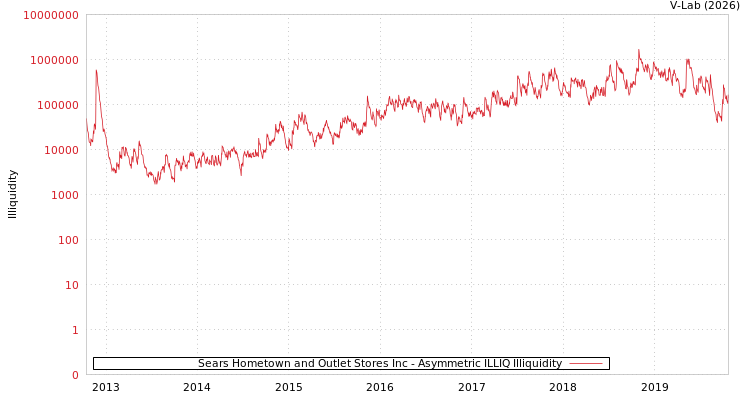 graph of Sears Hometown and Outlet Stores Inc ILLIQ-AMEM