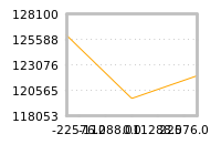 Impact of return on liquidity tomorrow