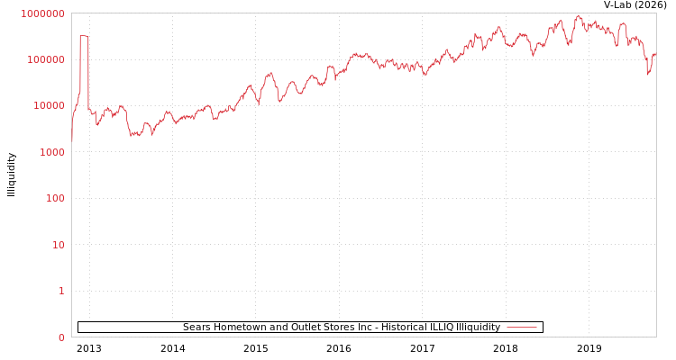 graph of Sears Hometown and Outlet Stores Inc ILLIQ-HIST