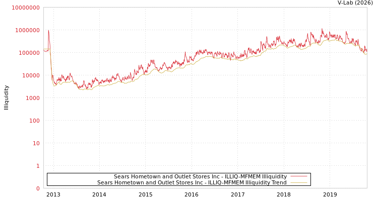 graph of Sears Hometown and Outlet Stores Inc ILLIQ-MFMEM