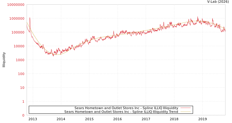 graph of Sears Hometown and Outlet Stores Inc ILLIQ-SMEM