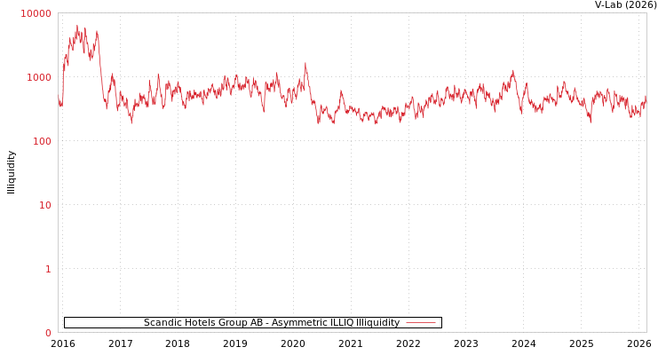 graph of Scandic Hotels Group AB ILLIQ-AMEM