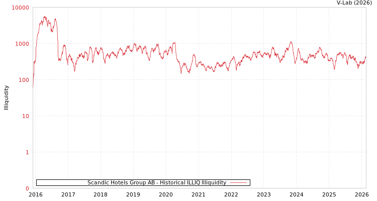 graph of Scandic Hotels Group AB ILLIQ-HIST