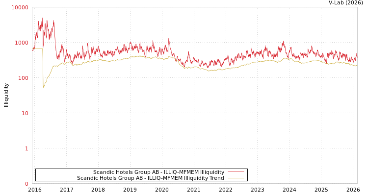 graph of Scandic Hotels Group AB ILLIQ-MFMEM