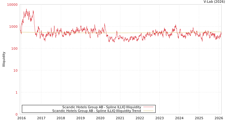 graph of Scandic Hotels Group AB ILLIQ-SMEM