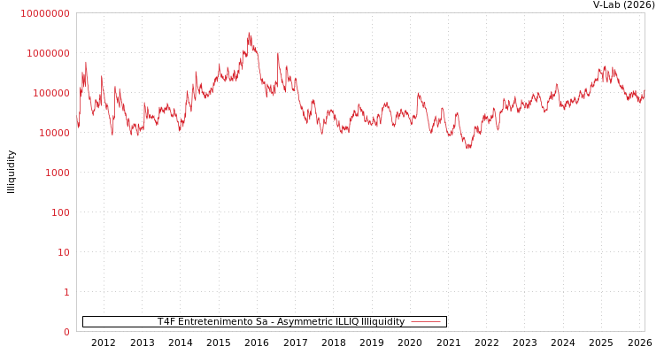 graph of T4F Entretenimento Sa ILLIQ-AMEM
