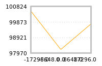 Impact of return on liquidity tomorrow