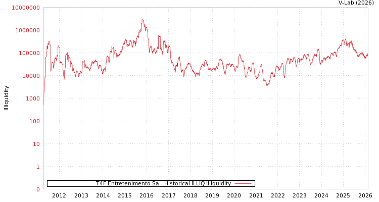 graph of T4F Entretenimento Sa ILLIQ-HIST