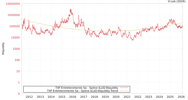 graph of T4F Entretenimento Sa ILLIQ-SMEM