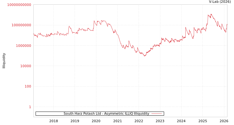 graph of South Harz Potash Ltd ILLIQ-AMEM