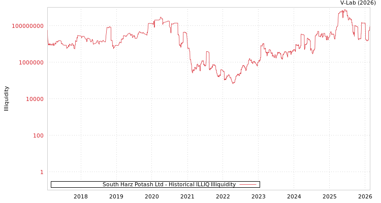 graph of South Harz Potash Ltd ILLIQ-HIST