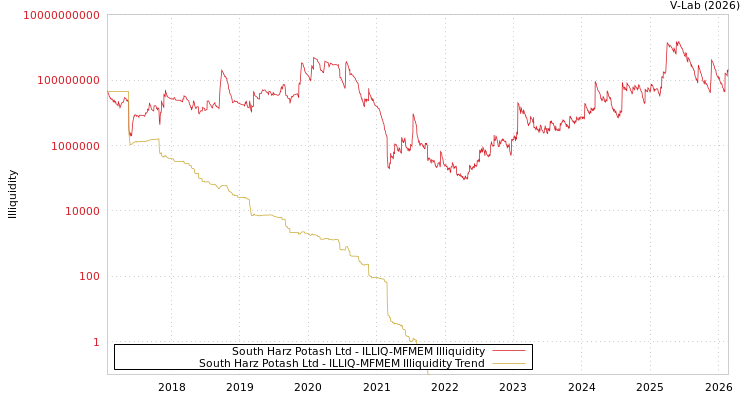 graph of South Harz Potash Ltd ILLIQ-MFMEM