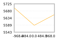 Impact of return on liquidity tomorrow