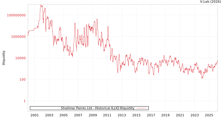 graph of Shalimar Paints Ltd ILLIQ-HIST