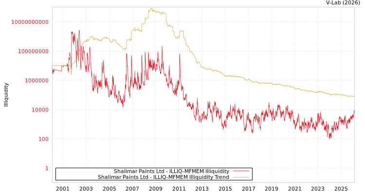 graph of Shalimar Paints Ltd ILLIQ-MFMEM
