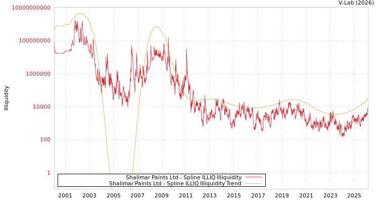 graph of Shalimar Paints Ltd ILLIQ-SMEM