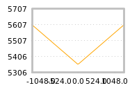 Impact of return on liquidity tomorrow