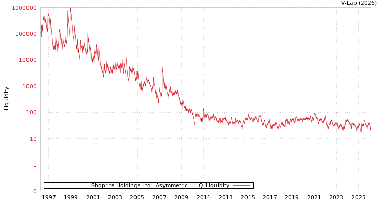 graph of Shoprite Holdings Ltd ILLIQ-AMEM