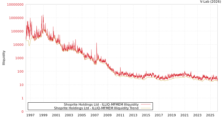 graph of Shoprite Holdings Ltd ILLIQ-MFMEM