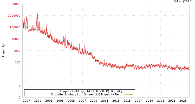 graph of Shoprite Holdings Ltd ILLIQ-SMEM