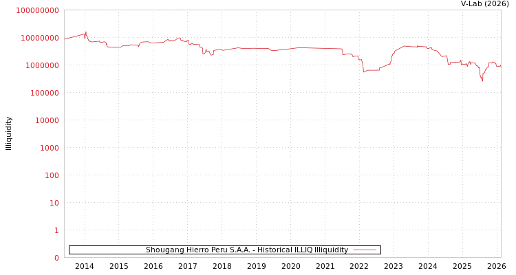 graph of Shougang Hierro Peru S.A.A. ILLIQ-HIST