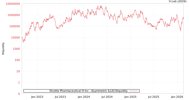 graph of Shuttle Pharmaceutical H Inc ILLIQ-AMEM