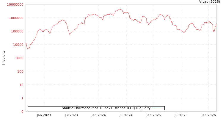 graph of Shuttle Pharmaceutical H Inc ILLIQ-HIST
