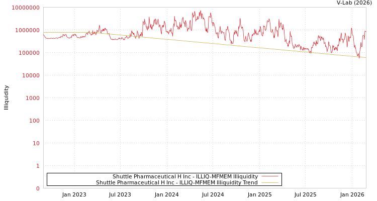 graph of Shuttle Pharmaceutical H Inc ILLIQ-MFMEM