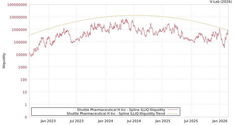 graph of Shuttle Pharmaceutical H Inc ILLIQ-SMEM