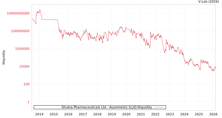 graph of Shukra Pharmaceuticals Ltd ILLIQ-AMEM