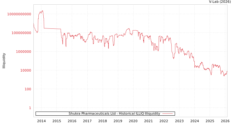 graph of Shukra Pharmaceuticals Ltd ILLIQ-HIST