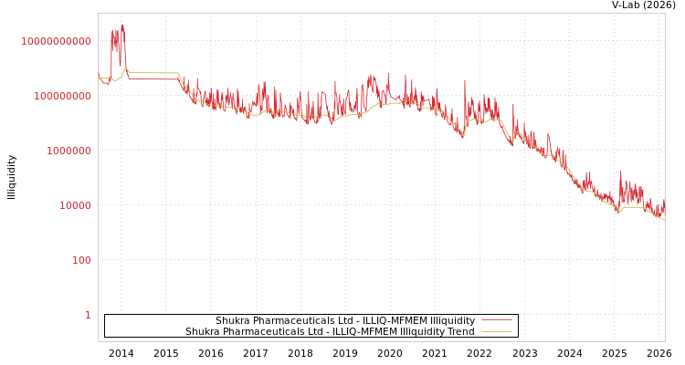 graph of Shukra Pharmaceuticals Ltd ILLIQ-MFMEM