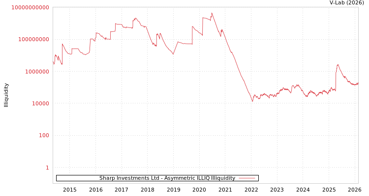 graph of Sharp Investments Ltd ILLIQ-AMEM