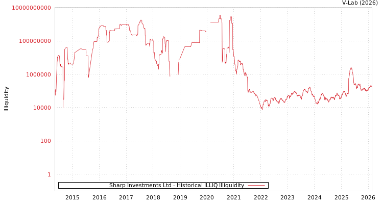 graph of Sharp Investments Ltd ILLIQ-HIST
