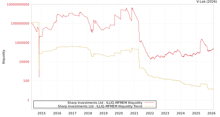 graph of Sharp Investments Ltd ILLIQ-MFMEM