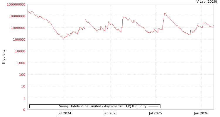 graph of Sayaji Hotels Pune Limited ILLIQ-AMEM