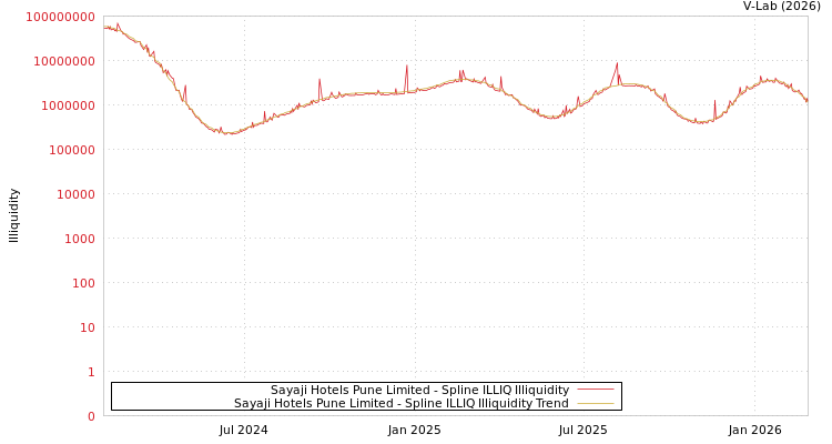 graph of Sayaji Hotels Pune Limited ILLIQ-SMEM