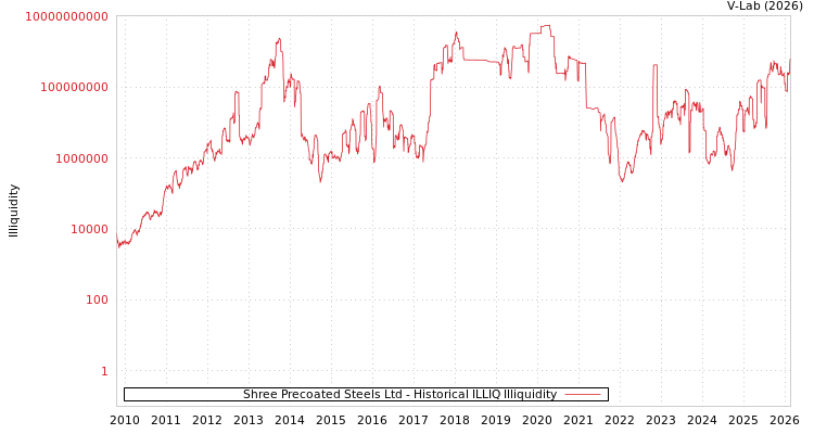 graph of Shree Precoated Steels Ltd ILLIQ-HIST