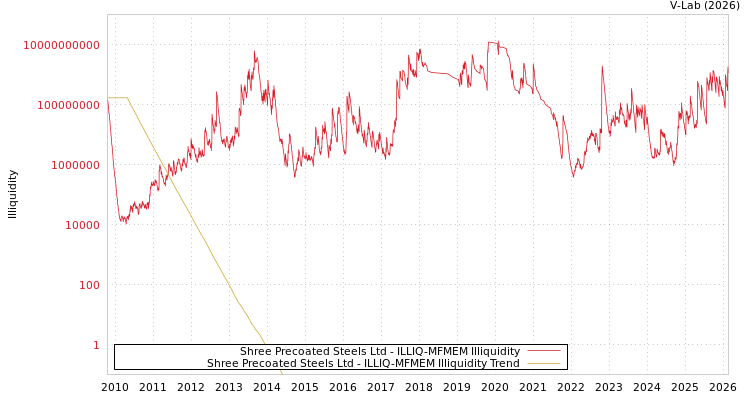 graph of Shree Precoated Steels Ltd ILLIQ-MFMEM