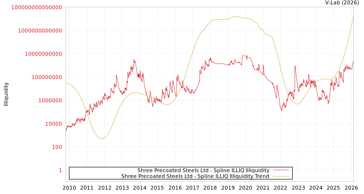 graph of Shree Precoated Steels Ltd ILLIQ-SMEM